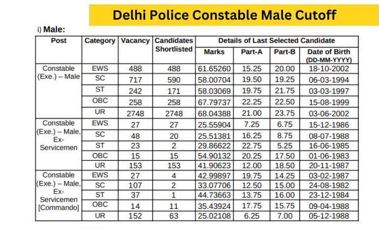 Delhi Police Constable Final Male Cut off