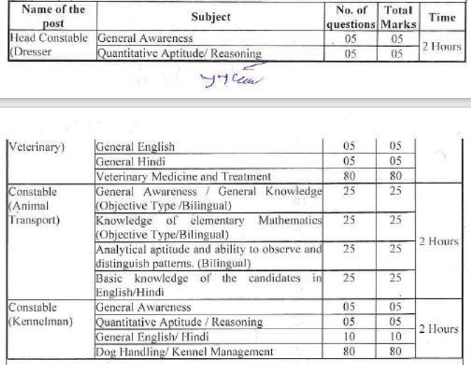 ITBP Veterinary Staff Exam Pattern 2024